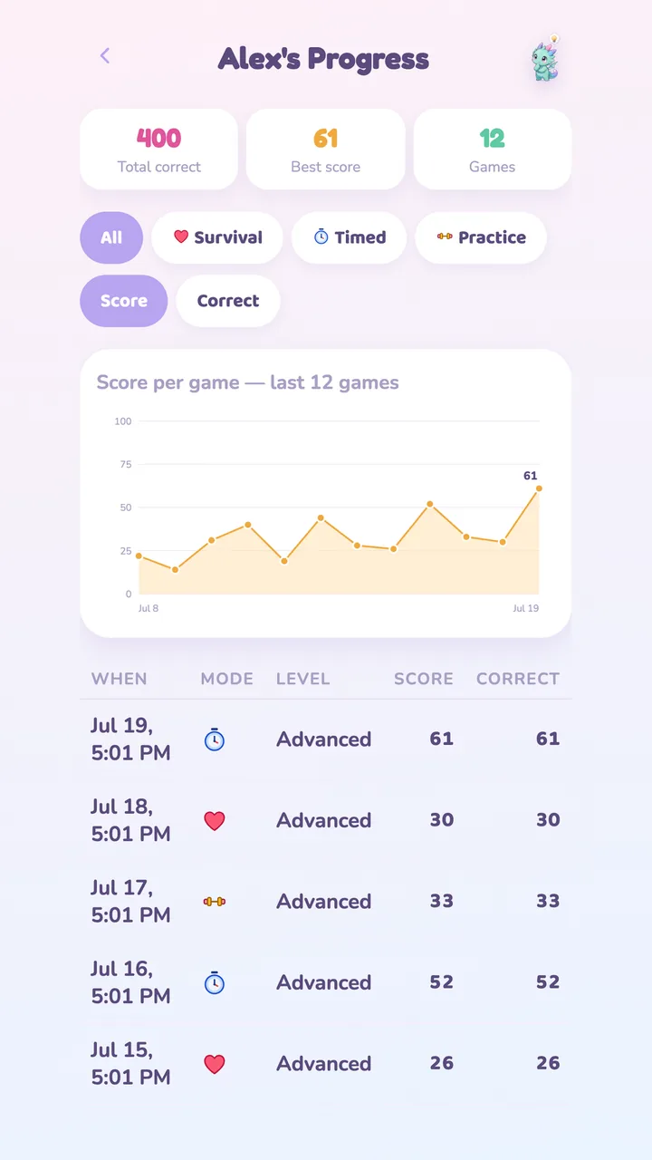 Progress screen — total correct, best score and games played, a score-per-game chart, and a table of recent games