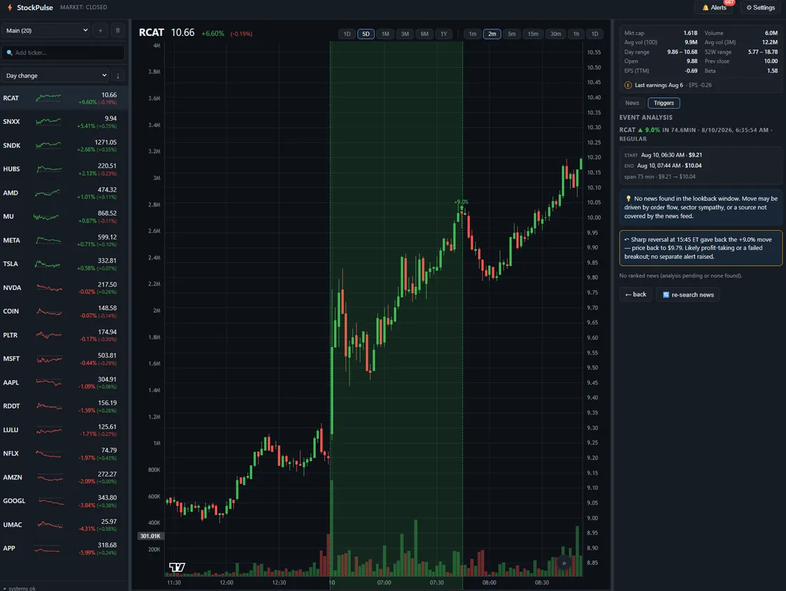 Stock Pulse — watchlist with sparklines beside a candlestick chart and an LLM event analysis panel